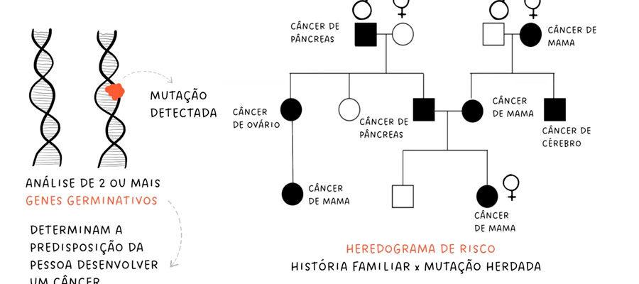 Ilustração de painel genético