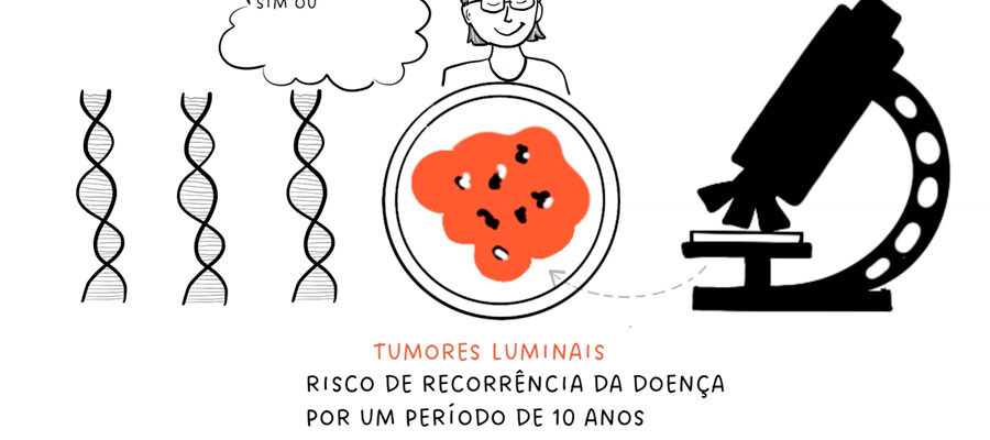 Ilustração sobre tumores luminais e testes genômicos